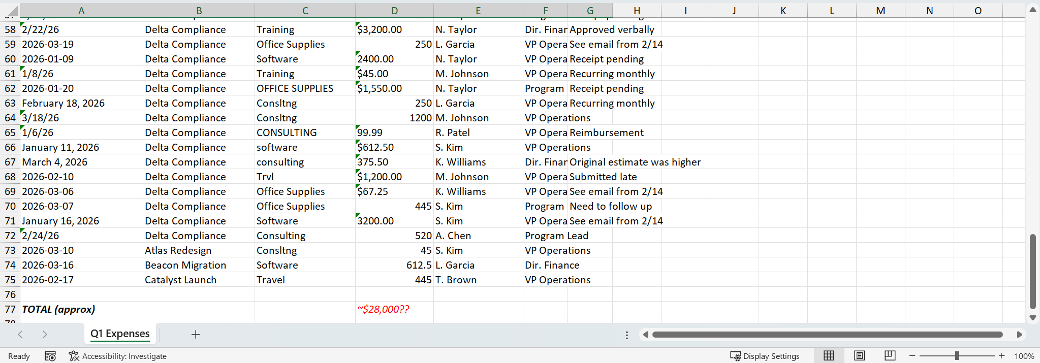Bottom of the messy spreadsheet showing mixed date formats, category abbreviations like Consltng and Trvl, dollar-formatted strings mixed with plain numbers, duplicate rows near the bottom at rows 73 through 75, and a red italic total reading ~$28,000?? in row 77