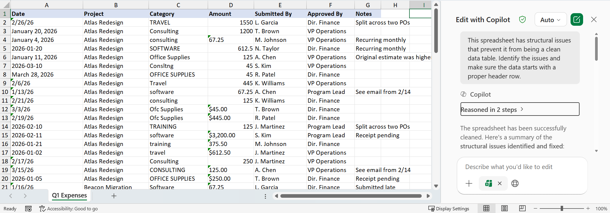 Excel spreadsheet after Copilot structural cleanup. Row 1 now shows clean headers: Date, Project, Category, Amount, Submitted By, Approved By, Notes. The Copilot panel on the right shows Reasoned in 2 steps and confirms the spreadsheet has been successfully cleaned with a summary of structural issues identified and fixed.