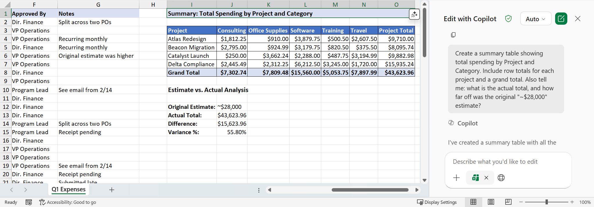 Copilot-generated summary table in columns I through O showing total spending by project and category. Atlas Redesign: $9,710. Beacon Migration: $8,095.74. Catalyst Launch: $9,882.98. Delta Compliance: $15,935.24. Grand Total row highlighted in dark blue: $43,623.96. Below the table, an Estimate vs. Actual Analysis shows Original Estimate ~$28,000, Actual Total $43,623.96, Difference $15,623.96, Variance 55.80%. The Copilot panel on the right shows the matching prompt.